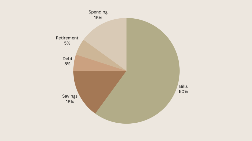 Graphic of a budget in the form of a pie