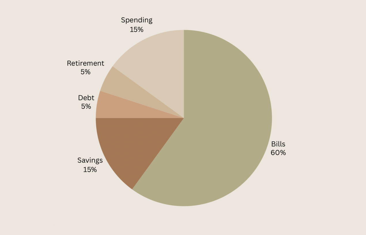 How To Create A Budget